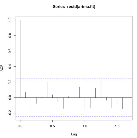 ljung-box test r package|ljung box statistic interpretation.